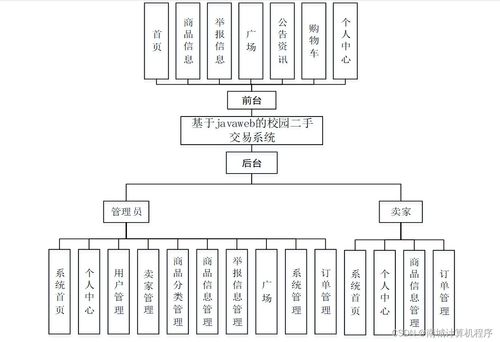 基于JavaWeb的校园二手交易系统设计与实现