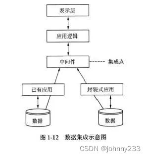 软考高级系统架构师视角下的企业应用集成(EAI)与计算机系统集成及维护